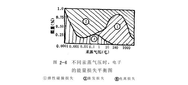 低压汞灯中弧光放电特性