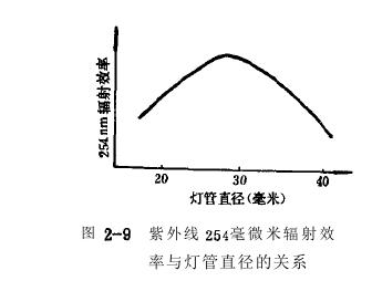 低压汞灯中弧光放电特性试验关系