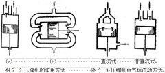 整理介绍恒温恒湿黄瓜视频污污APP制冷系统-活塞式压缩机