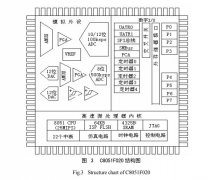 C8051F020单片机的选择