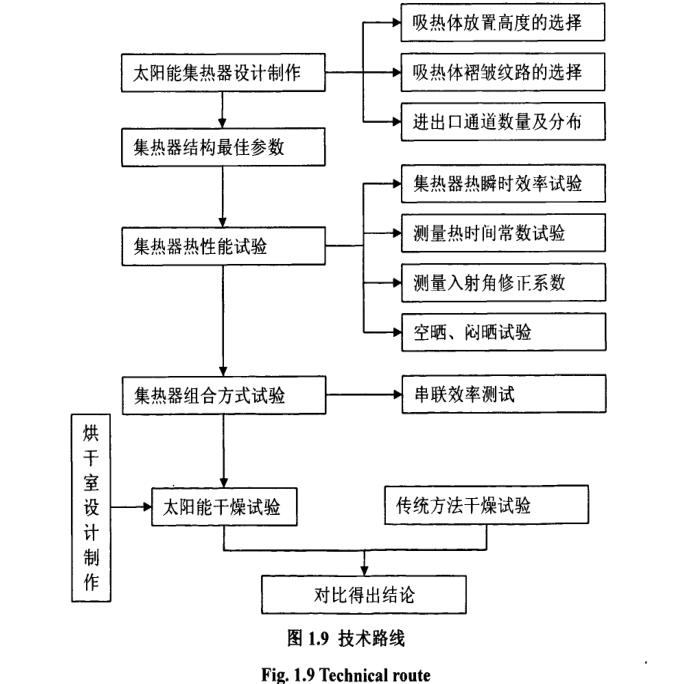 太阳能果蔬干燥设备