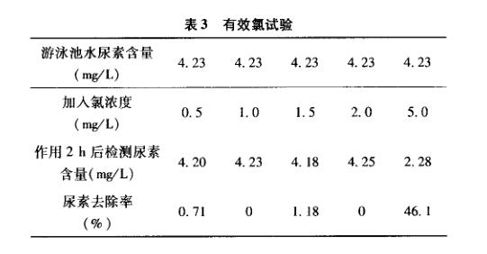 臭氧有效氯试验