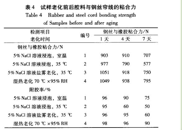 橡胶与钢丝帘线盐雾老化试验结果