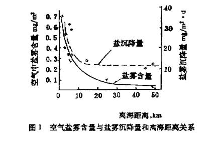 大气中盐雾含量分析