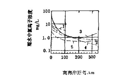 大气中盐雾沉降量分析