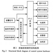 快速温度变化黄瓜视频污污APP控制系统硬件设计