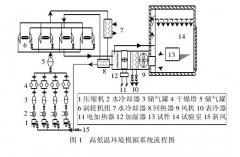 高低温环境模拟系统实况