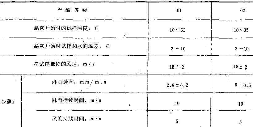 2、试验程序 a.试验前:试验前按第4和第5条所述的试验条件进行调节，在调节期间，不暴露试样，应注意在风的影响下相等的淋雨速率区域发生的变化。 b.预处理：如有关标准未作规定，则应在暴露前用中性清洁剂清洗试样表面，清洗之后，涂上防护性油脂以便贮存。 c.恢复:如有关标准未作规定，试样表面应保持干燥，但不允许使用压缩空气进行干燥。处理试样的温度应与环境温度相同。 d.最后检测:恢复之后，试样的光学内表面可能出现潮温膜层，但这种膜层应在有关标准所规定的时间内消失。如目视检查不能直接看到渗入的水膜，则应在有关标准中规定检查的方法。 3、有关标准应包括的内容 a.环境试验标记， b.试样数量， c.喷头数目<参照第4条> d.离喷淋面上方的距离， e.条件试验方法73试样在旋转轴中的位置， f.预处理 g.初始检测的内容和范围， h.条件试维方法74待试试样端面的数量和位置， i.工作状态2工作周期的确定， j.工作状态2中间检测的内容和范围， k.恢复， l.最后检测的内容和范围， m.评价判据,例如，允许的渗水量、水膜消失的时间。 n.试验报告的内容和范围。