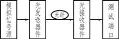 模拟信号电—光、光—电转换传输实验